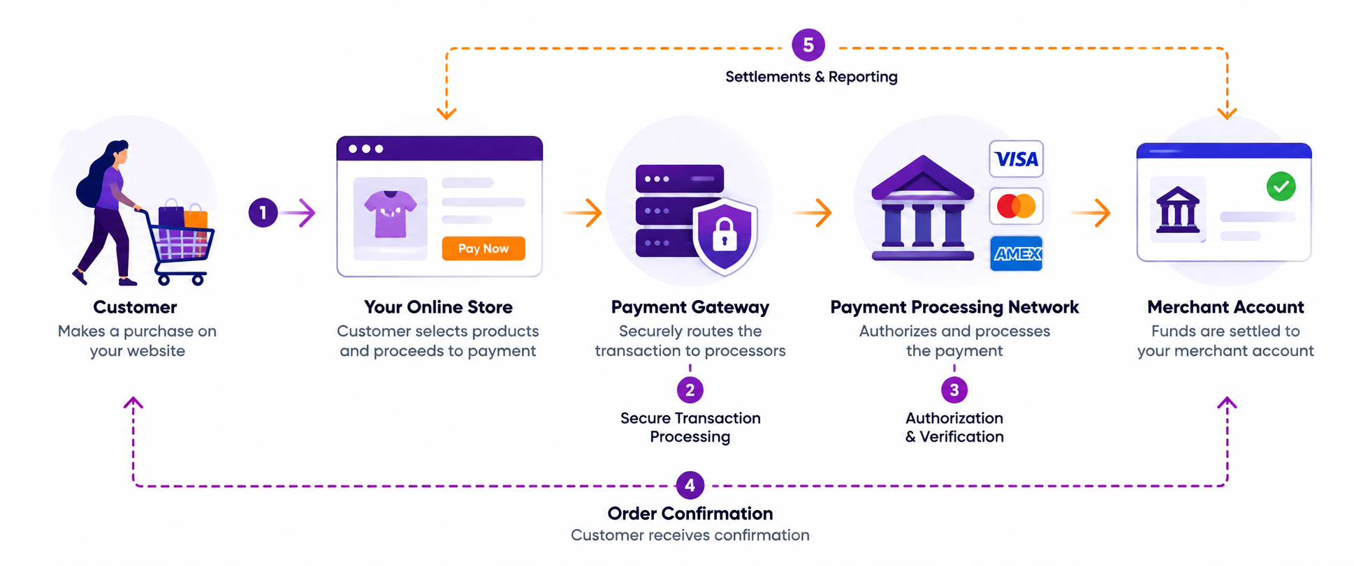 Merchant account integration for websites