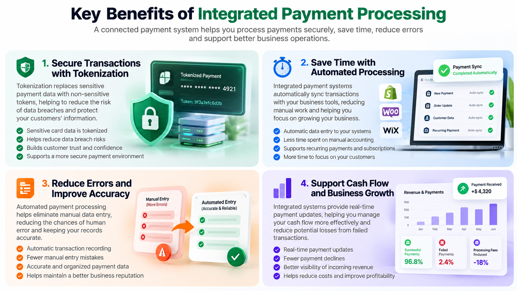 Key benefits of integrated payment processing including tokenization, time savings, error reduction and cash flow management
